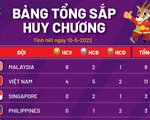 Bảng tổng sắp huy chương SEA Games 31 ngày 10-5: Malaysia tạm dẫn đầu, Việt Nam thứ nhì