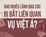 Gần 5 tháng qua, bao nhiêu lãnh đạo CDC bị bắt liên quan vụ Việt Á?