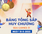 Bảng tổng sắp huy chương SEA Games 31: Việt Nam dẫn đầu với 14 HCV, hơn Malaysia 4 HCV