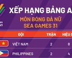 Xếp hạng bảng A bóng đá nữ SEA Games 31: Việt Nam nhất bảng, chờ gặp Myanmar hoặc Thái Lan ở bán kết