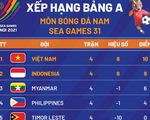 Xếp hạng chung cuộc bảng A bóng đá nam SEA Games: U23 Việt Nam nhất, Indonesia nhì