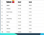 Kiểm tra chỉ số IQ trên thế giới: Người Việt Nam xếp hạng 9, cao hơn cả Phần Lan