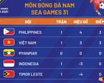 Xếp hạng bảng A môn bóng đá nam SEA Games 31: U23 Việt Nam đứng dưới Philippines