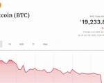 Giá bitcoin lao xuống dưới 20.000 USD/btc