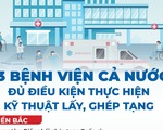 Cả nước có 23 bệnh viện đủ điều kiện lấy, ghép tạng