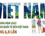 6 tháng đầu năm 2022, khách quốc tế đến Việt Nam tăng gần 7 lần