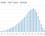 Phổ điểm thi tốt nghiệp THPT 2022 của học sinh TP.HCM như thế nào?