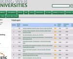 Webometrics xếp hạng các trường đại học của Việt Nam 2022