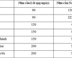 Dùng muối I-ốt bao nhiêu là vừa ?