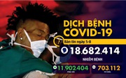 Dịch COVID-19 ngày 5-8: Thế giới hơn 18,6 triệu ca, Novavax công bố kết quả hứa hẹn của vắcxin