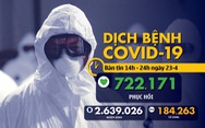 Dịch COVID-19 chiều 23-4: Việt Nam 0 ca nhiễm mới, Nhật Bản vượt mốc 12.600 ca