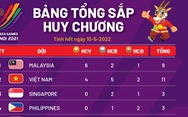Bảng tổng sắp huy chương SEA Games 31 ngày 10-5: Malaysia tạm dẫn đầu, Việt Nam thứ nhì