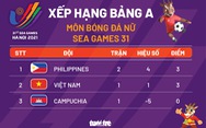 Xếp hạng bảng A bóng đá nữ SEA Games 31: Việt Nam vẫn xếp sau Philippines
