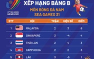 Xếp hạng bảng B bóng đá nam SEA Games 31: Malaysia đầu bảng, Thái Lan hạng 3