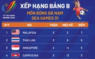Xếp hạng bảng B bóng đá nam SEA Games 31: U23 Thái Lan tạm nhì bảng, có thể gặp Việt Nam ở bán kết