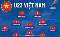 Đội hình ra sân tuyển U23 Việt Nam gặp Thái Lan: Công Đến đá thay Hoàng Anh