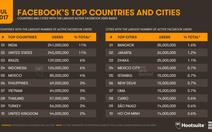 Việt Nam đứng thứ 7 thế giới về số người dùng Facebook