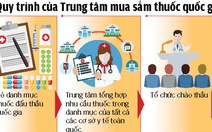 Đấu thầu thuốc tập trung: địa phương, bệnh viện lo thiếu thuốc