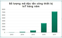 Việt Nam đứng thứ 2 về lượng thiết bị IoT bị tấn công