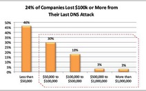 Nhiều doanh nghiệp điêu đứng trước các cuộc tấn công DNS