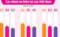 Chính phủ trả nợ hơn 250.000 tỉ đồng trong năm 2018