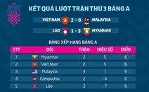 Bảng xếp hạng bảng A AFF Cup 2018: Việt Nam xếp sau Myanmar