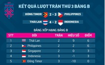 Bảng xếp hạng bảng B AFF Cup 2018: Thái Lan dẫn đầu