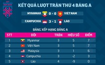 Bảng xếp hạng bảng A AFF Cup 2018: VN cần thêm 1 điểm để vào bán kết