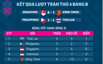 Bảng xếp hạng bảng B AFF Cup 2018: Thái Lan tiếp tục dẫn đầu