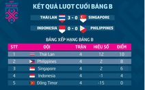 Bảng xếp bảng B AFF Cup: Thái Lan nhất, Philippines nhì