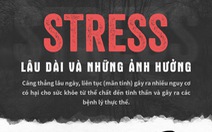 Stress lâu dài ảnh hưởng nặng nề thần kinh, tim mạch...