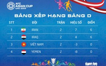 Xếp hạng bảng D Asian Cup 2019: Việt Nam đứng thứ ba