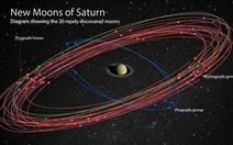 Sao Thổ soán ngôi sao Mộc trở thành 'vua' mặt trăng