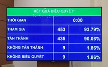 Quốc hội quyết định: không tăng giờ làm thêm, nghỉ Quốc khánh 2 ngày