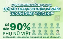 Nguy cơ viêm nhiễm phụ khoa từ các loại vi khuẩn và nấm trong ngày “đèn đỏ”