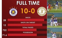 Chiến thắng 10-0 của CLB Hà Nội lập kỷ lục ở AFC Cup
