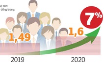 Đầu năm 2021 giảm 10% biên chế để tăng lương