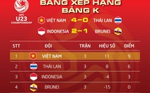 U23 Việt Nam đầu bảng K tuyệt đối