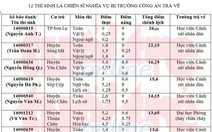 25 thí sinh ở Sơn La bị trường công an trả về là những ai?