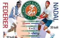 Giải quần vợt Pháp mở rộng (Roland Garros) 2019: Federer sẽ phá vỡ 'lời nguyền' trước Nadal?