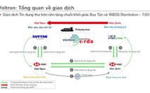 Việt Nam có giao dịch tín dụng thư đầu tiên trên nền tảng blockchain