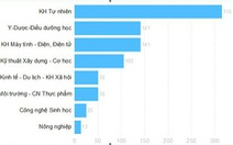 ĐH Duy Tân: 840 công bố quốc tế trong năm học 2018-2019