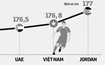 Chuyên gia dự báo U23 Việt Nam sẽ có điểm hoặc thắng sát nút