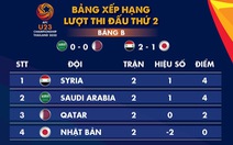 Xếp hạng bảng B và C Giải U23 châu Á 2020: Syria và Hàn Quốc tạm dẫn đầu