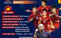 Chân dung U23 Việt Nam và các đội ở bảng D Giải U23 châu Á 2020