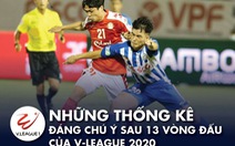 CLB Sài Gòn dẫn đầu và những thống kê sau giai đoạn 1 V-League 2020