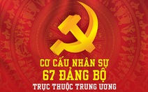 67 đảng bộ trực thuộc trung ương hoàn tất đại hội nhiệm kỳ 2020-2025