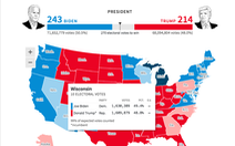 Reuters: Ông Biden chưa thắng ở Arizona và Wisconsin, chỉ 243 phiếu