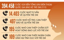 Ngăn chặn nạn bạo hành trẻ em