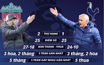 Vòng 13 Giải ngoại hạng Anh (Premier League): Khúc cua ở Anfield